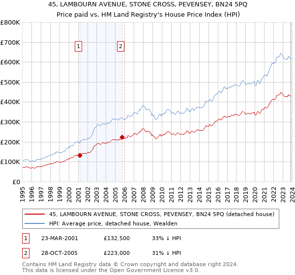 45, LAMBOURN AVENUE, STONE CROSS, PEVENSEY, BN24 5PQ: Price paid vs HM Land Registry's House Price Index
