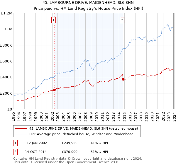 45, LAMBOURNE DRIVE, MAIDENHEAD, SL6 3HN: Price paid vs HM Land Registry's House Price Index
