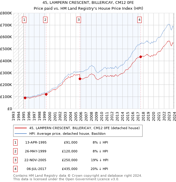 45, LAMPERN CRESCENT, BILLERICAY, CM12 0FE: Price paid vs HM Land Registry's House Price Index