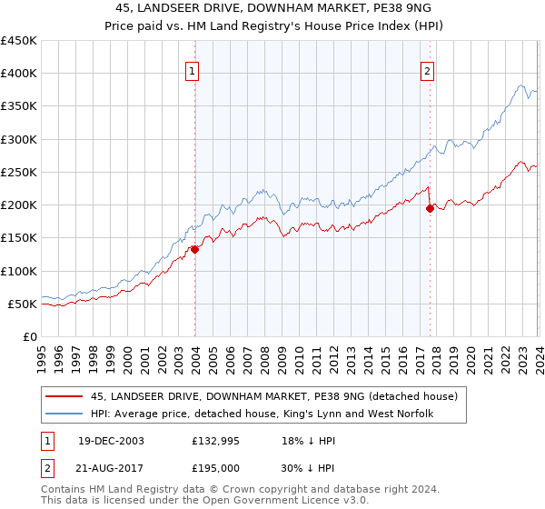 45, LANDSEER DRIVE, DOWNHAM MARKET, PE38 9NG: Price paid vs HM Land Registry's House Price Index