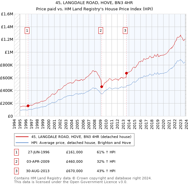 45, LANGDALE ROAD, HOVE, BN3 4HR: Price paid vs HM Land Registry's House Price Index
