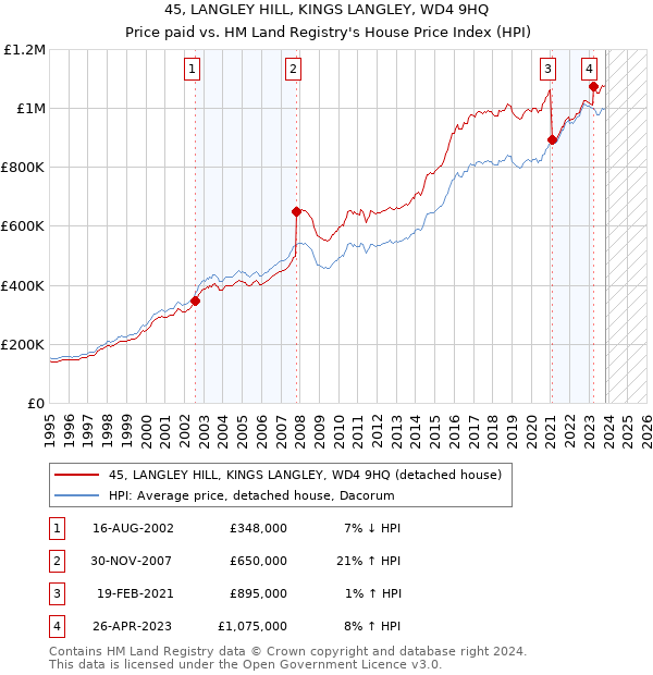 45, LANGLEY HILL, KINGS LANGLEY, WD4 9HQ: Price paid vs HM Land Registry's House Price Index