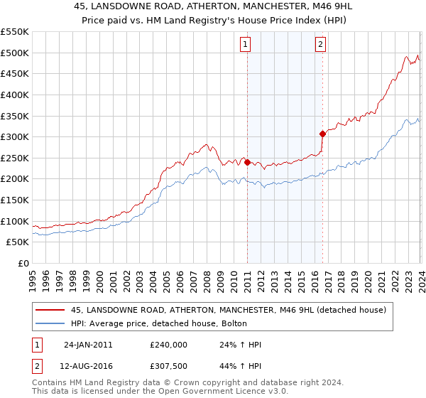 45, LANSDOWNE ROAD, ATHERTON, MANCHESTER, M46 9HL: Price paid vs HM Land Registry's House Price Index