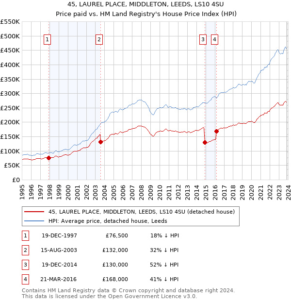 45, LAUREL PLACE, MIDDLETON, LEEDS, LS10 4SU: Price paid vs HM Land Registry's House Price Index