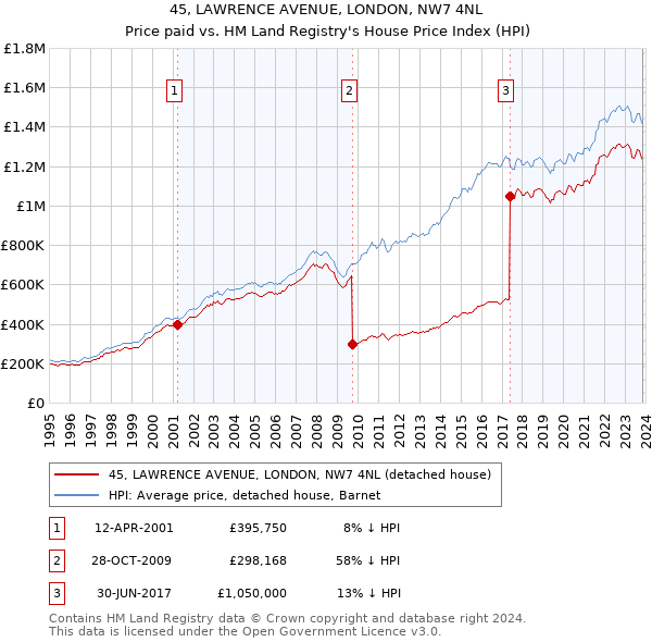 45, LAWRENCE AVENUE, LONDON, NW7 4NL: Price paid vs HM Land Registry's House Price Index
