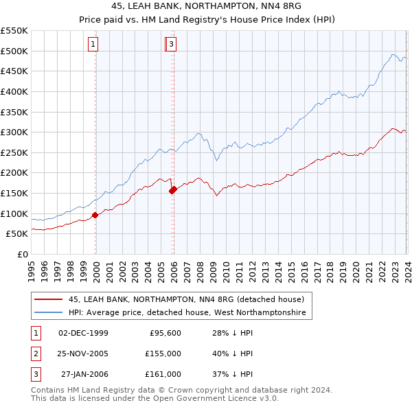 45, LEAH BANK, NORTHAMPTON, NN4 8RG: Price paid vs HM Land Registry's House Price Index