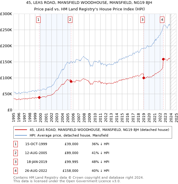 45, LEAS ROAD, MANSFIELD WOODHOUSE, MANSFIELD, NG19 8JH: Price paid vs HM Land Registry's House Price Index