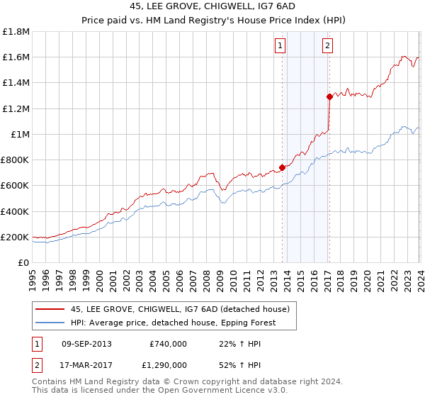 45, LEE GROVE, CHIGWELL, IG7 6AD: Price paid vs HM Land Registry's House Price Index