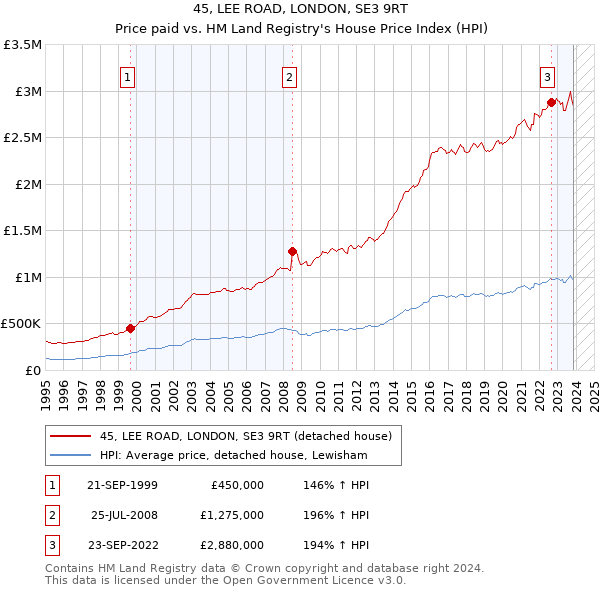 45, LEE ROAD, LONDON, SE3 9RT: Price paid vs HM Land Registry's House Price Index
