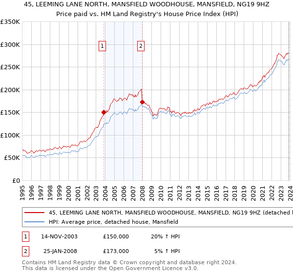 45, LEEMING LANE NORTH, MANSFIELD WOODHOUSE, MANSFIELD, NG19 9HZ: Price paid vs HM Land Registry's House Price Index