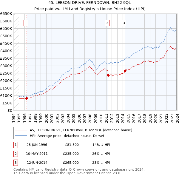 45, LEESON DRIVE, FERNDOWN, BH22 9QL: Price paid vs HM Land Registry's House Price Index