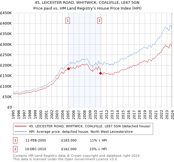 45, LEICESTER ROAD, WHITWICK, COALVILLE, LE67 5GN: Price paid vs HM Land Registry's House Price Index