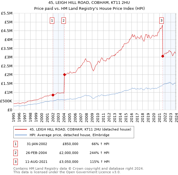 45, LEIGH HILL ROAD, COBHAM, KT11 2HU: Price paid vs HM Land Registry's House Price Index
