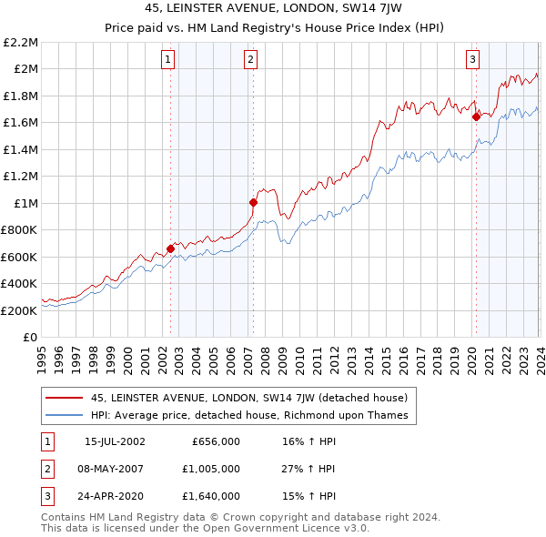 45, LEINSTER AVENUE, LONDON, SW14 7JW: Price paid vs HM Land Registry's House Price Index