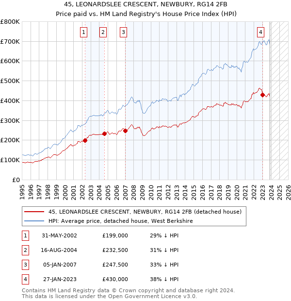 45, LEONARDSLEE CRESCENT, NEWBURY, RG14 2FB: Price paid vs HM Land Registry's House Price Index