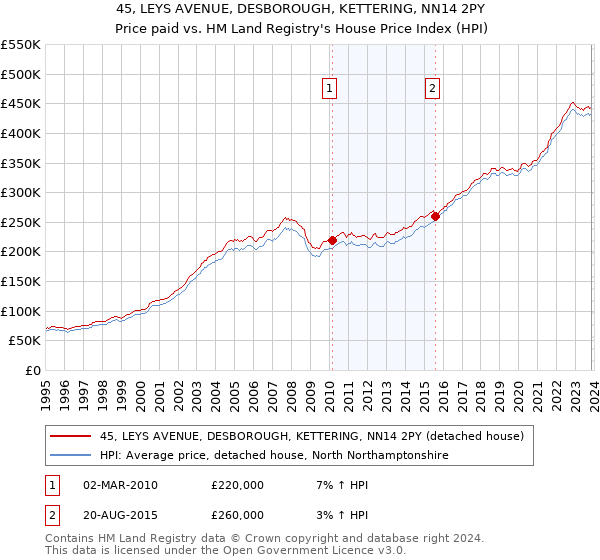 45, LEYS AVENUE, DESBOROUGH, KETTERING, NN14 2PY: Price paid vs HM Land Registry's House Price Index