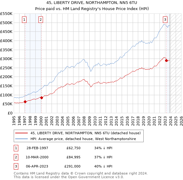 45, LIBERTY DRIVE, NORTHAMPTON, NN5 6TU: Price paid vs HM Land Registry's House Price Index