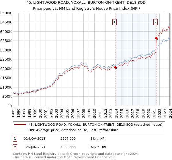 45, LIGHTWOOD ROAD, YOXALL, BURTON-ON-TRENT, DE13 8QD: Price paid vs HM Land Registry's House Price Index