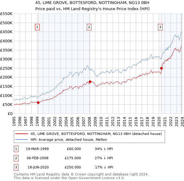 45, LIME GROVE, BOTTESFORD, NOTTINGHAM, NG13 0BH: Price paid vs HM Land Registry's House Price Index