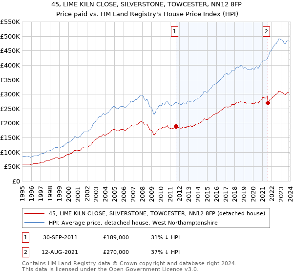 45, LIME KILN CLOSE, SILVERSTONE, TOWCESTER, NN12 8FP: Price paid vs HM Land Registry's House Price Index