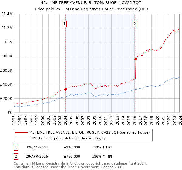 45, LIME TREE AVENUE, BILTON, RUGBY, CV22 7QT: Price paid vs HM Land Registry's House Price Index