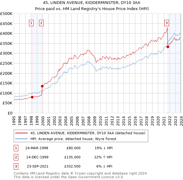 45, LINDEN AVENUE, KIDDERMINSTER, DY10 3AA: Price paid vs HM Land Registry's House Price Index