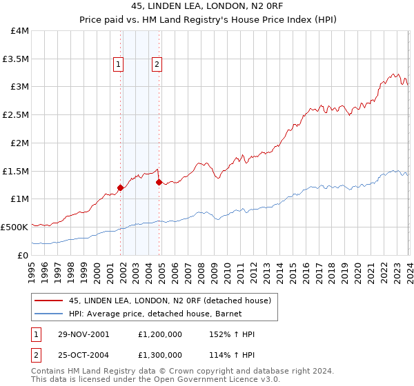 45, LINDEN LEA, LONDON, N2 0RF: Price paid vs HM Land Registry's House Price Index