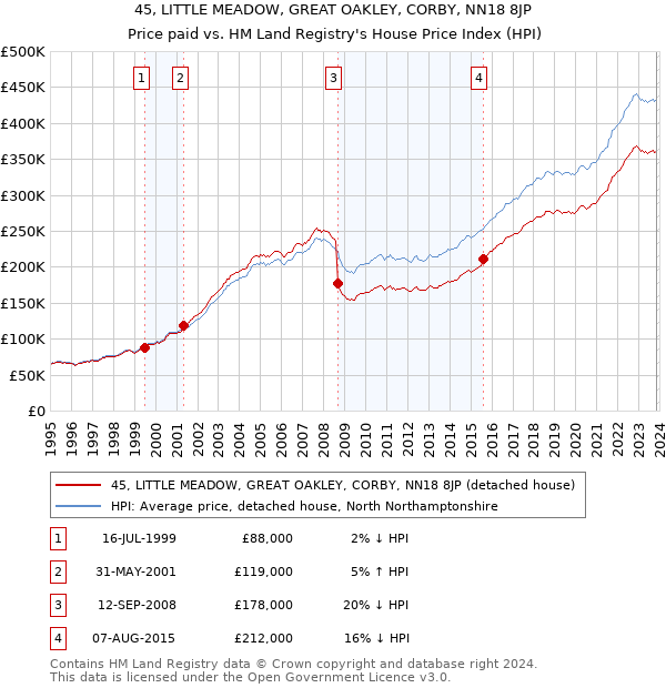 45, LITTLE MEADOW, GREAT OAKLEY, CORBY, NN18 8JP: Price paid vs HM Land Registry's House Price Index