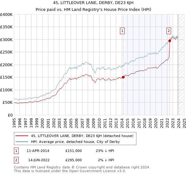 45, LITTLEOVER LANE, DERBY, DE23 6JH: Price paid vs HM Land Registry's House Price Index