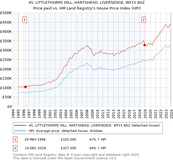 45, LITTLETHORPE HILL, HARTSHEAD, LIVERSEDGE, WF15 8AZ: Price paid vs HM Land Registry's House Price Index