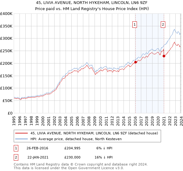 45, LIVIA AVENUE, NORTH HYKEHAM, LINCOLN, LN6 9ZF: Price paid vs HM Land Registry's House Price Index
