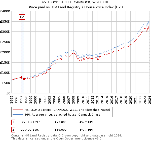 45, LLOYD STREET, CANNOCK, WS11 1HE: Price paid vs HM Land Registry's House Price Index
