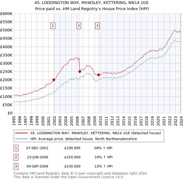 45, LODDINGTON WAY, MAWSLEY, KETTERING, NN14 1GE: Price paid vs HM Land Registry's House Price Index
