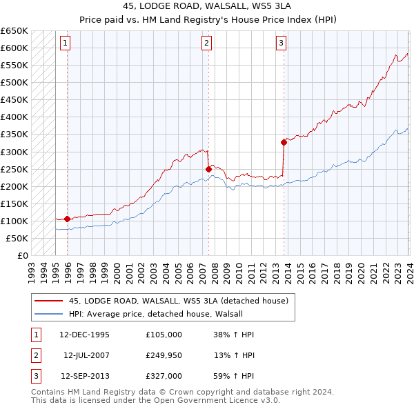 45, LODGE ROAD, WALSALL, WS5 3LA: Price paid vs HM Land Registry's House Price Index