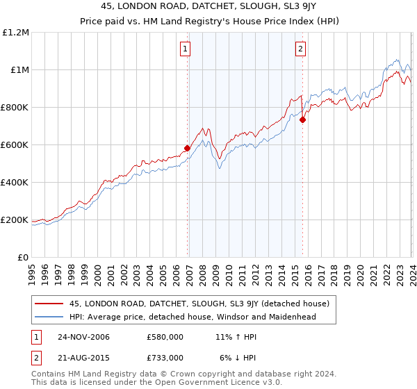45, LONDON ROAD, DATCHET, SLOUGH, SL3 9JY: Price paid vs HM Land Registry's House Price Index