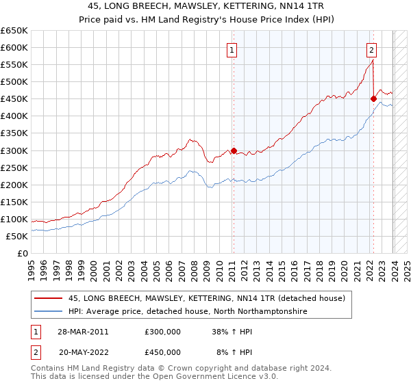 45, LONG BREECH, MAWSLEY, KETTERING, NN14 1TR: Price paid vs HM Land Registry's House Price Index