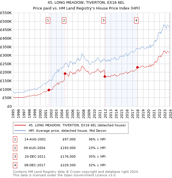 45, LONG MEADOW, TIVERTON, EX16 6EL: Price paid vs HM Land Registry's House Price Index