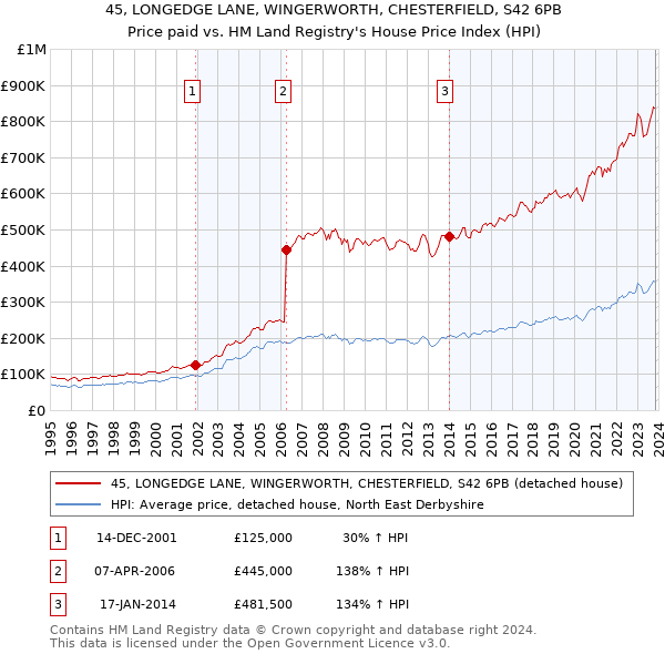 45, LONGEDGE LANE, WINGERWORTH, CHESTERFIELD, S42 6PB: Price paid vs HM Land Registry's House Price Index
