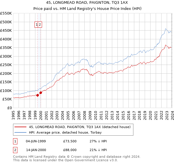 45, LONGMEAD ROAD, PAIGNTON, TQ3 1AX: Price paid vs HM Land Registry's House Price Index