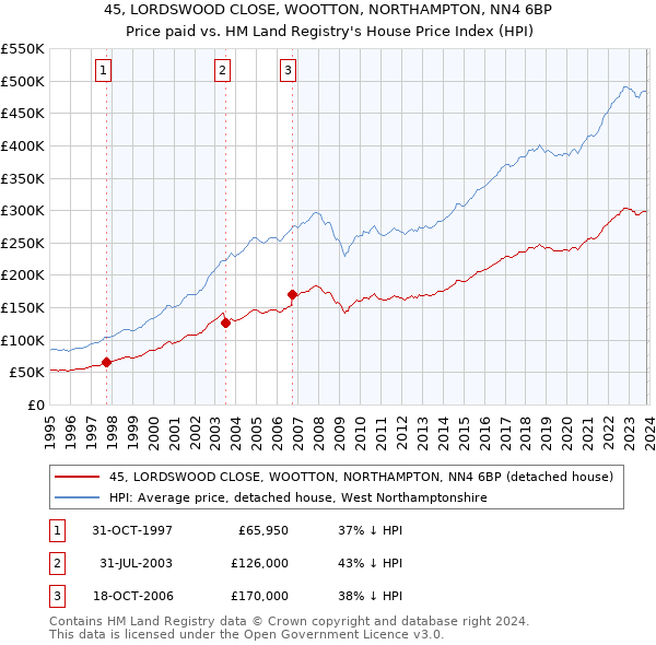 45, LORDSWOOD CLOSE, WOOTTON, NORTHAMPTON, NN4 6BP: Price paid vs HM Land Registry's House Price Index