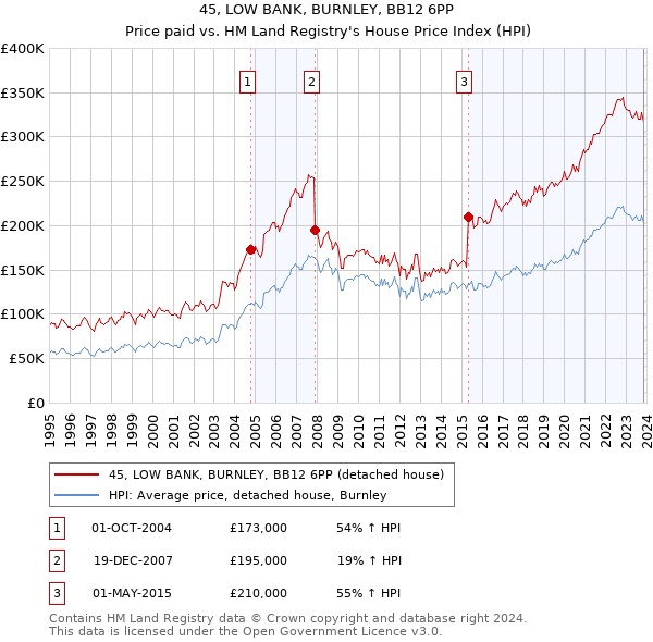 45, LOW BANK, BURNLEY, BB12 6PP: Price paid vs HM Land Registry's House Price Index