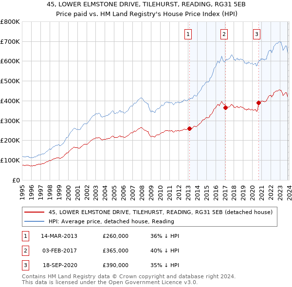 45, LOWER ELMSTONE DRIVE, TILEHURST, READING, RG31 5EB: Price paid vs HM Land Registry's House Price Index
