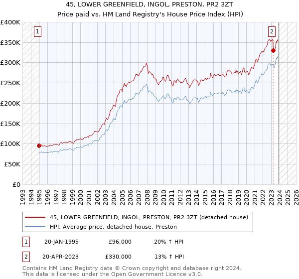 45, LOWER GREENFIELD, INGOL, PRESTON, PR2 3ZT: Price paid vs HM Land Registry's House Price Index