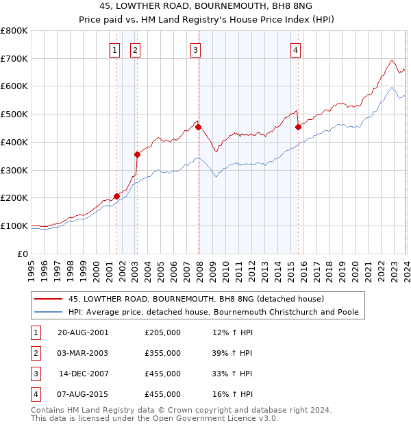 45, LOWTHER ROAD, BOURNEMOUTH, BH8 8NG: Price paid vs HM Land Registry's House Price Index