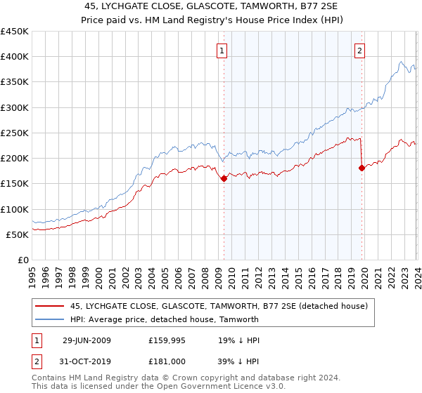 45, LYCHGATE CLOSE, GLASCOTE, TAMWORTH, B77 2SE: Price paid vs HM Land Registry's House Price Index