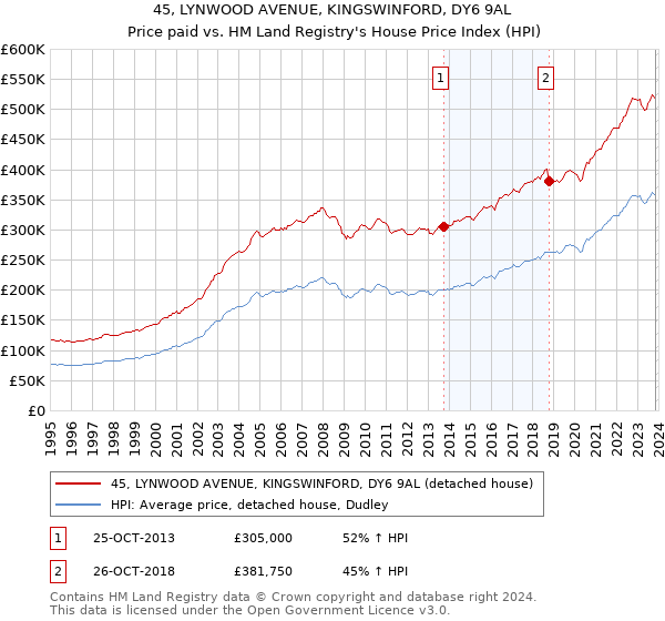 45, LYNWOOD AVENUE, KINGSWINFORD, DY6 9AL: Price paid vs HM Land Registry's House Price Index