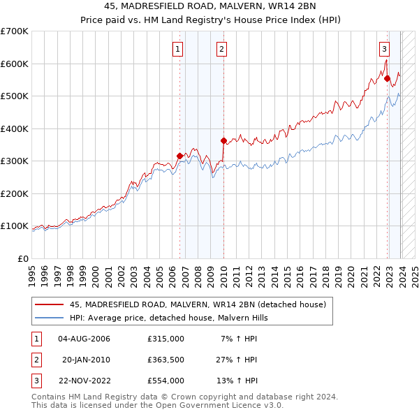 45, MADRESFIELD ROAD, MALVERN, WR14 2BN: Price paid vs HM Land Registry's House Price Index