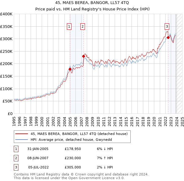 45, MAES BEREA, BANGOR, LL57 4TQ: Price paid vs HM Land Registry's House Price Index