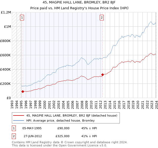 45, MAGPIE HALL LANE, BROMLEY, BR2 8JF: Price paid vs HM Land Registry's House Price Index