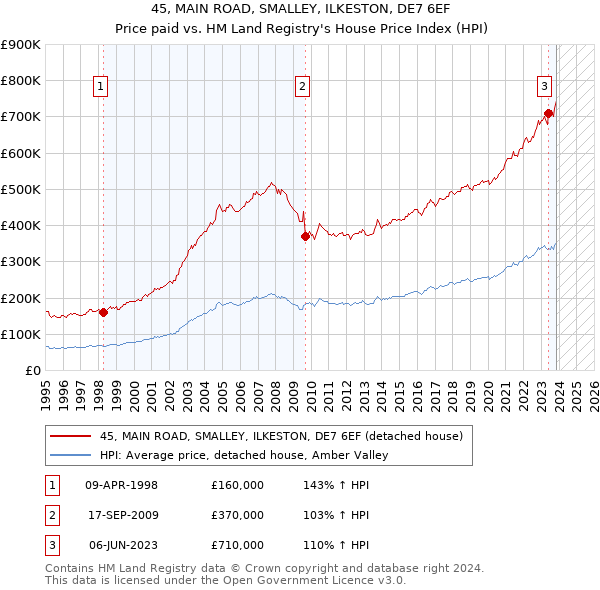 45, MAIN ROAD, SMALLEY, ILKESTON, DE7 6EF: Price paid vs HM Land Registry's House Price Index